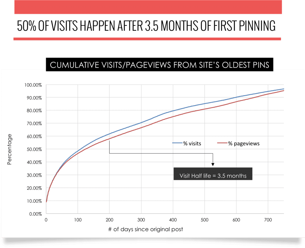 cumulative visits from oldest pins