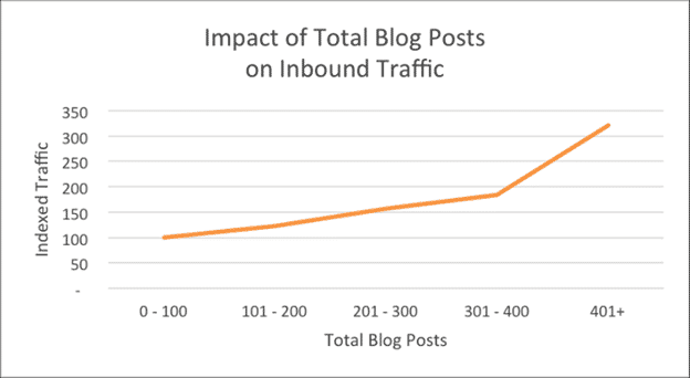 impact of total blogs posts on traffic