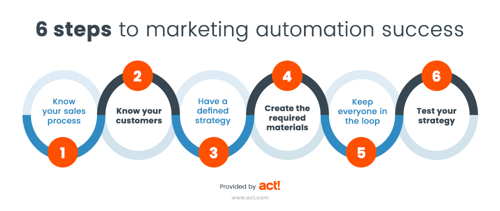 What is Marketing Automation?