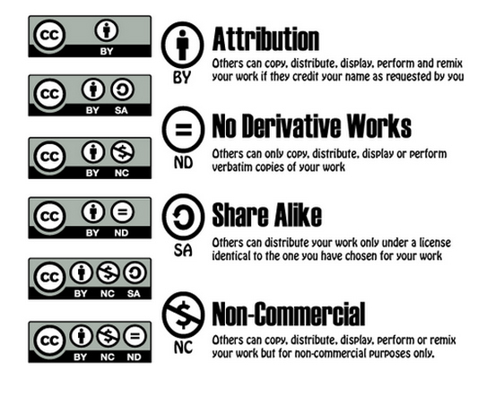 copyright guide for bloggers - types of creative commons licenses