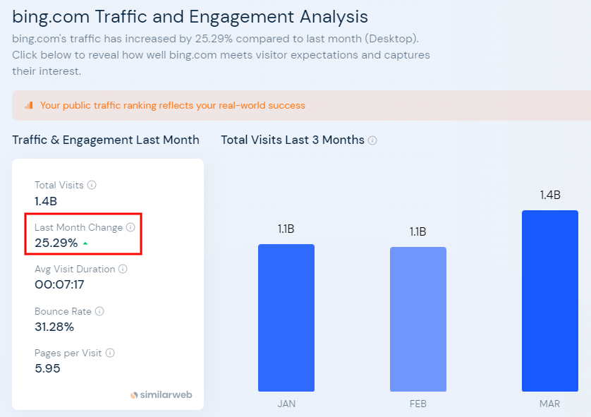 microsoft bing has seen 25% growth in page visits after chatgpt launch