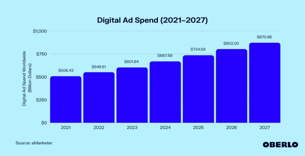 digital ad spend 2021-2027