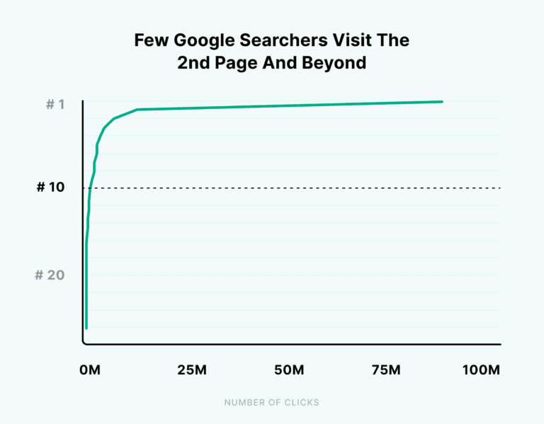 most searchers don't browse past the first page