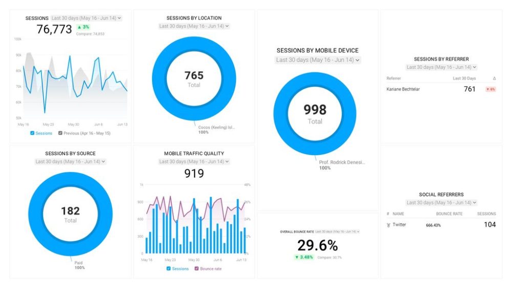 how to use Google Analytics for bloggers - analytics dashboard example