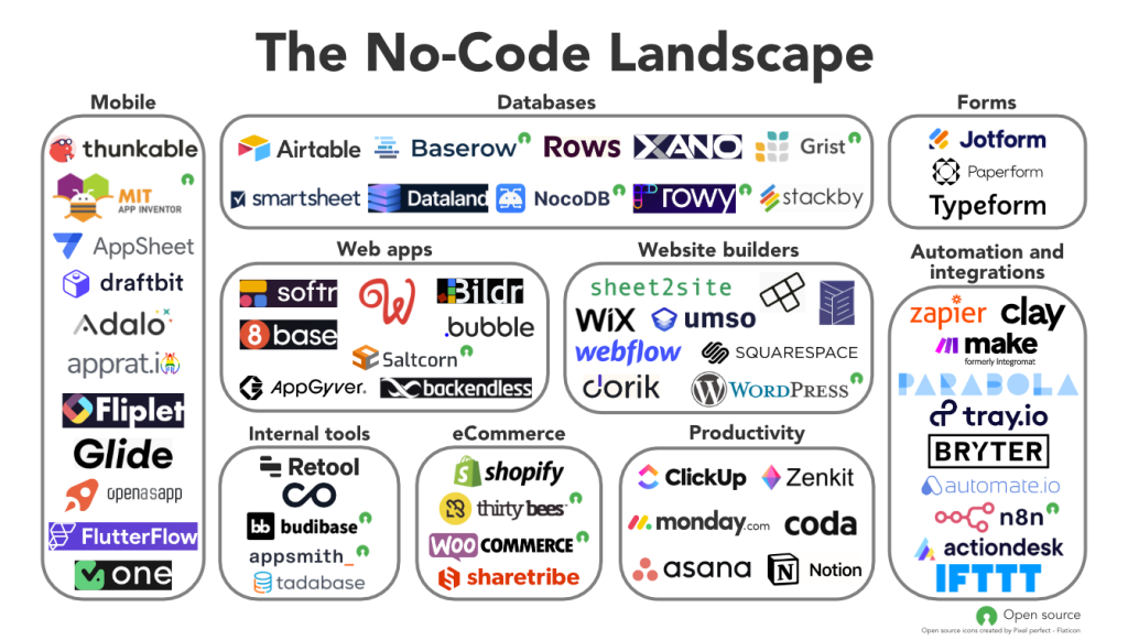 no-code tools to create a blog website