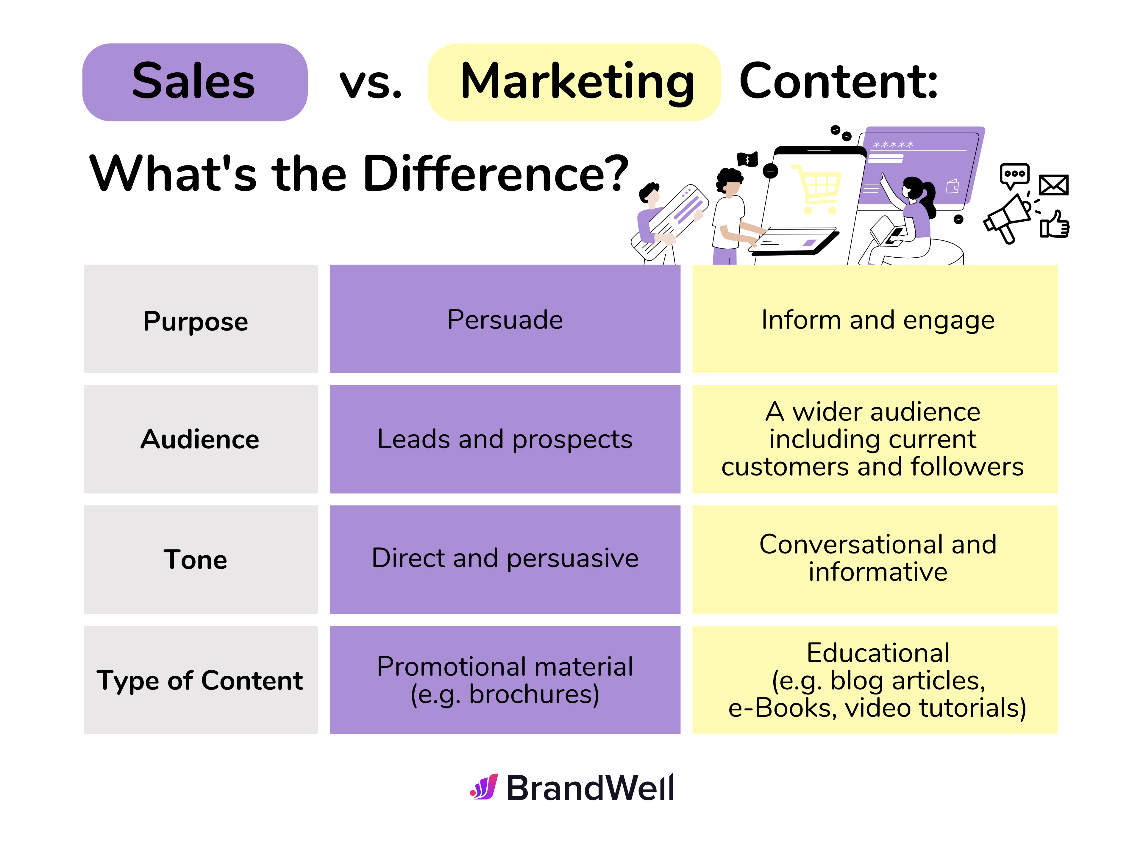 sales vs marketing content