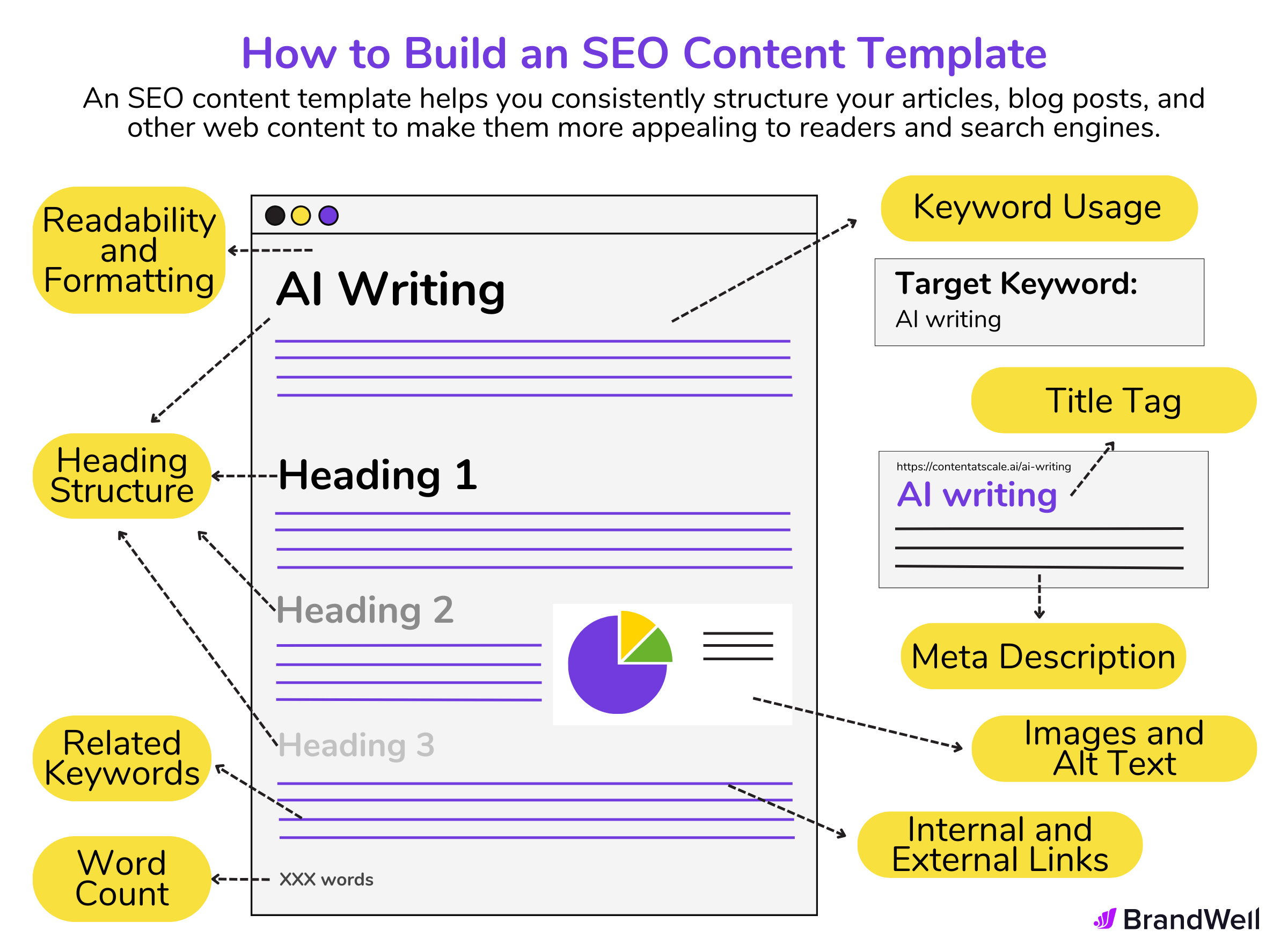 how to build an SEO content template