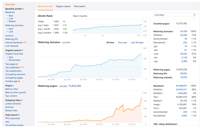 ahrefs backlink checker