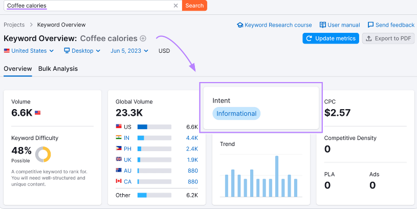 semrush keyword research report