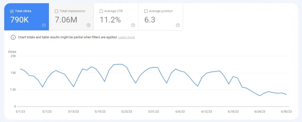 content at scale traffic in june