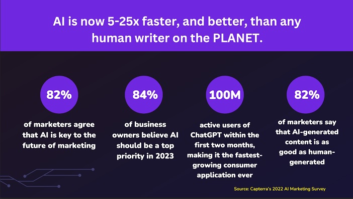 AI is 25x faster than any human writer