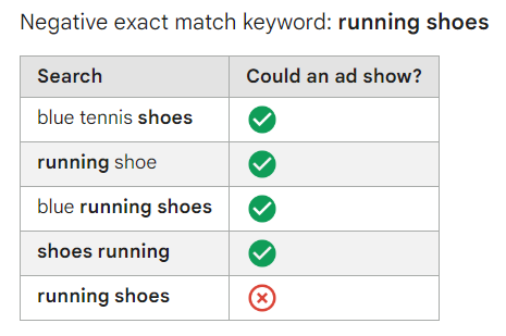 how to identify negative keywords exact match